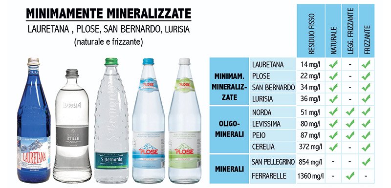 acqua in vetro minimamente mineralizzate